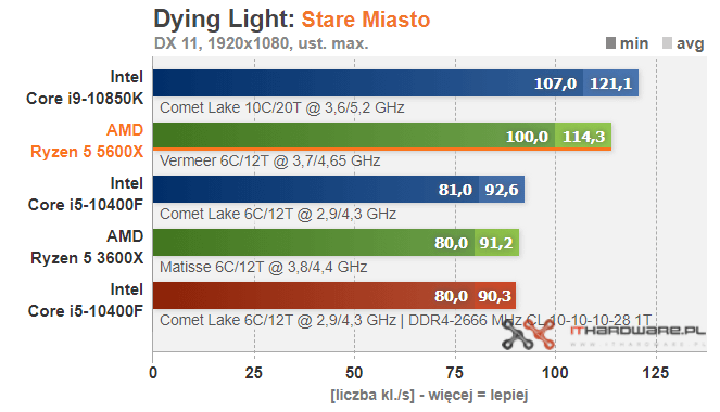 AMD-Ryzen-5-5600X-DyingLight2.png
